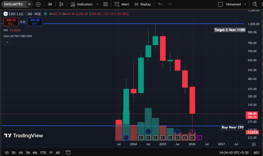 EMS Limited Q3 FY26 Analysis: Order Book Resilience vs. Bottom-line Pressure